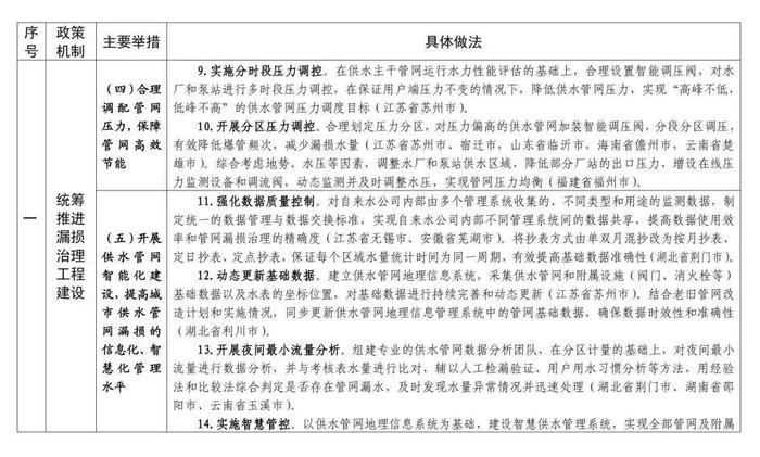 住房城乡建设部印发城市公共供水管网漏损治理可复制政策机制清单