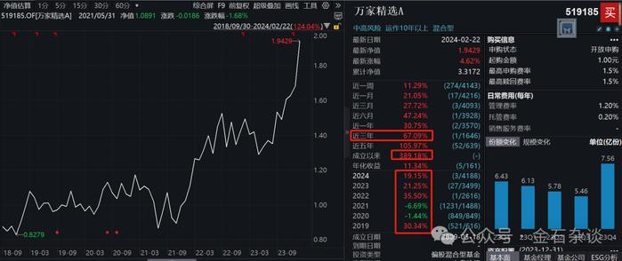 公募今年涨跌榜来了！最惨基金跌超40%...