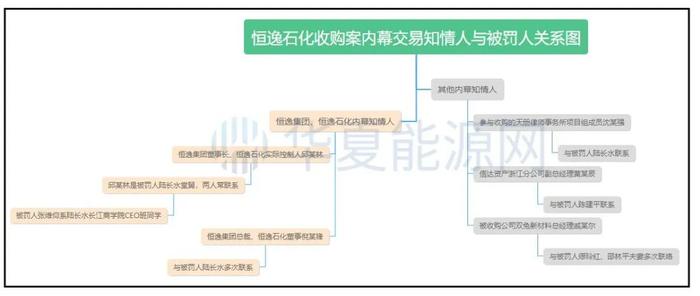 5人内幕交易这家石化巨头股票：证监会通报，罚没2712万！