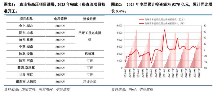 中信建投：陕北-安徽直流项目获核准 特高压项目持续落地推进 2024年网内高压设备投资是亮点