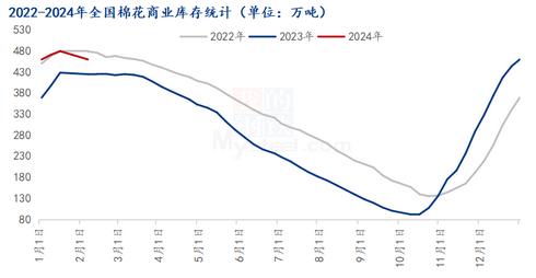 Mysteel解读：节后下游需求暂未释放，郑棉高开后陷入震荡