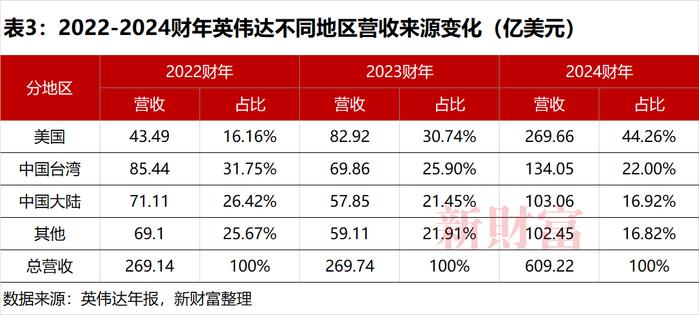 一家客户买走570亿元货，“AI含量”决定“股王”！英伟达跻身美股市值TOP3 | 原创