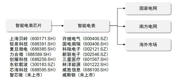 中金 | “芯机遇”系列：智能电表需求稳步提升，单表含芯量有望增长