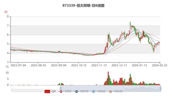 恒太照明：存量市场竞争加剧 2023年净利同比预降43.05%-46.85%