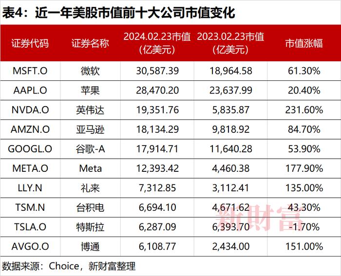 一家客户买走570亿元货，“AI含量”决定“股王”！英伟达跻身美股市值TOP3 | 原创