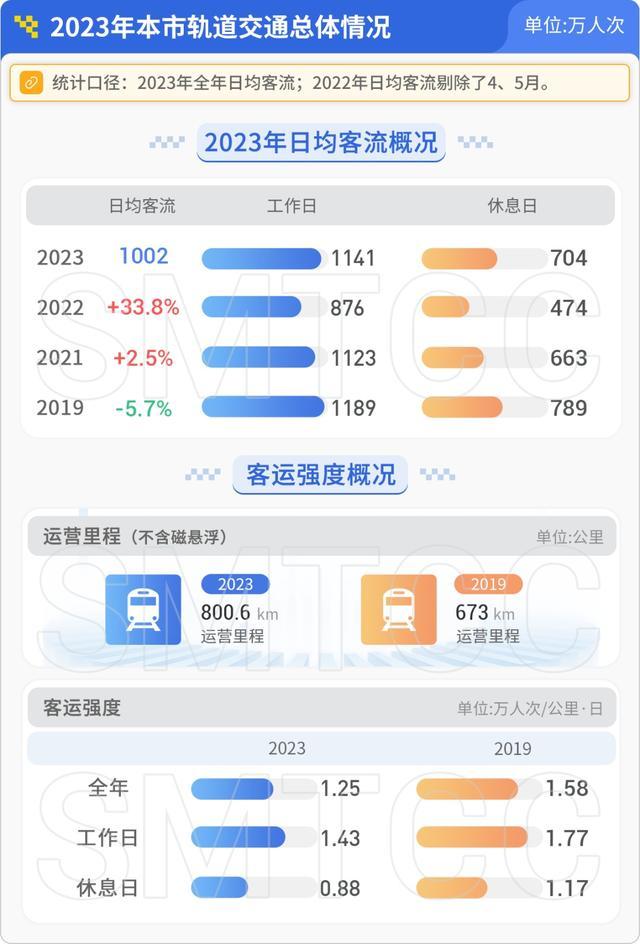 上海地铁哪些线路和站点客流量较高？2023年上海轨道交通客流大盘点→