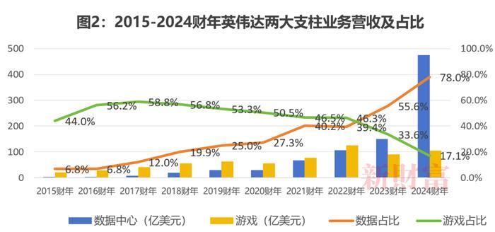 一家客户买走570亿元货，“AI含量”决定“股王”！英伟达跻身美股市值TOP3 | 原创