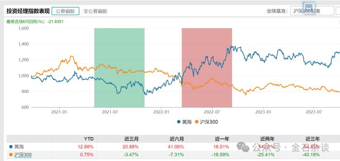 公募今年涨跌榜来了！最惨基金跌超40%...