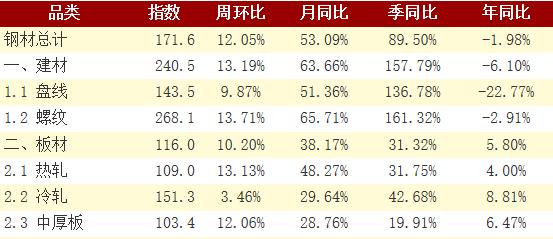 兰格钢铁：钢材社库“十连升” 建材板材均缓升