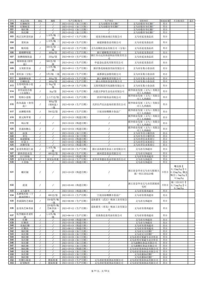 浙江省义乌市市场监督管理局2024年食品安全监督抽检公示（第2期）