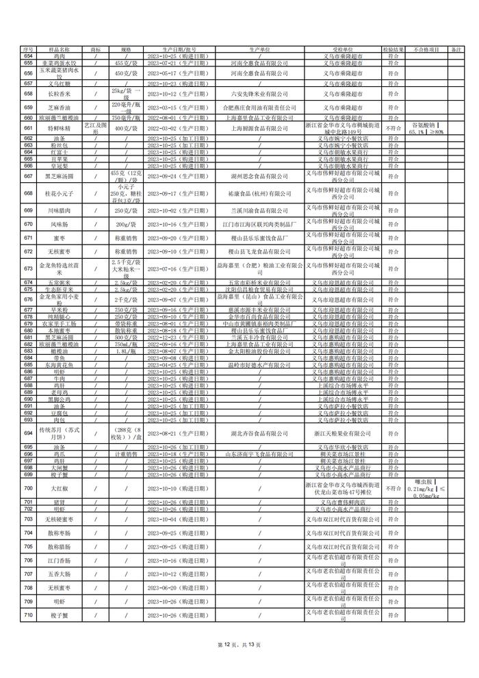 浙江省义乌市市场监督管理局2024年食品安全监督抽检公示（第2期）