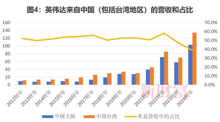 一家客户买走570亿元货，“AI含量”决定“股王”！英伟达跻身美股市值TOP3 | 原创