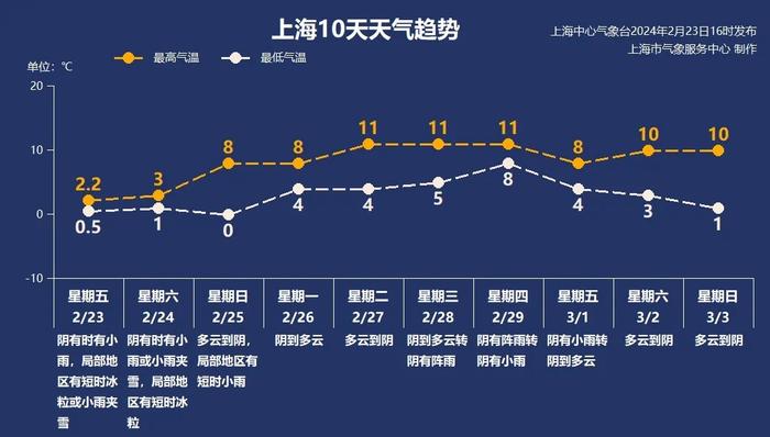 正月十五上海“雨打灯” 周日起湿冷体感略有缓解