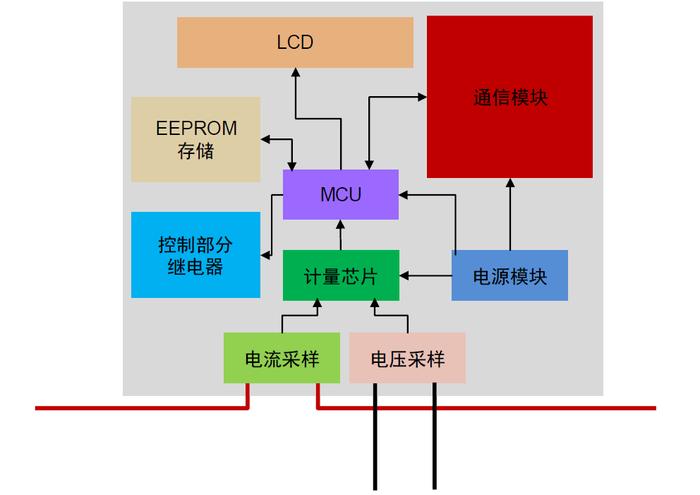 中金 | “芯机遇”系列：智能电表需求稳步提升，单表含芯量有望增长