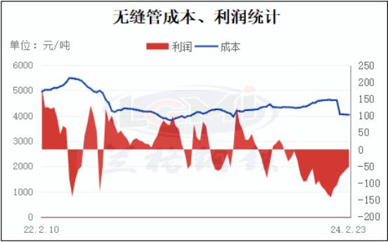 需求释放缓慢 社库库存偏高 无缝管价格偏弱运行