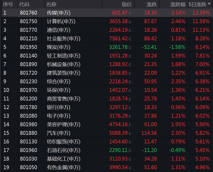 龙年首周这些股票大举吸金 最牛股票大涨近150%