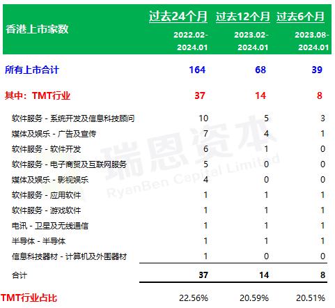 「 科技媒体通讯 TMT行业」香港上市中介机构排行榜 (过去两年: 截至2024年1月)