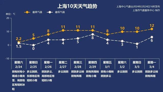 上海今天又冷破纪录，白天最高温仅2.2℃，连80后都没见过的冷还会持续吗