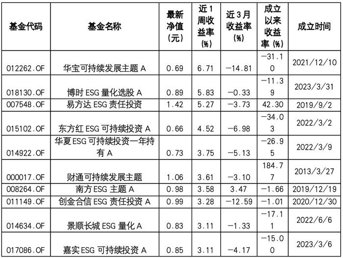 ESG公募基金周榜32期 | ESG基金全线反弹，总榜TOP10平均收益率达12%