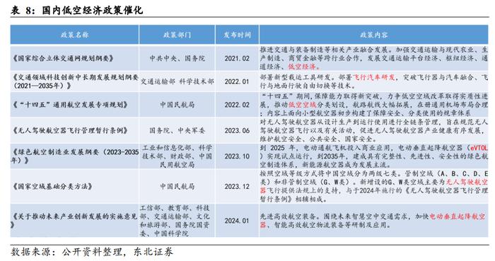 十多个省份积极探索发展低空经济，行业已列为国家战略性新兴产业，eVTOL有望成为低空经济主要载体之一