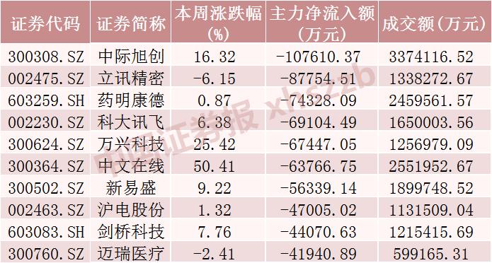 龙年首周这些股票大举吸金 最牛股票大涨近150%