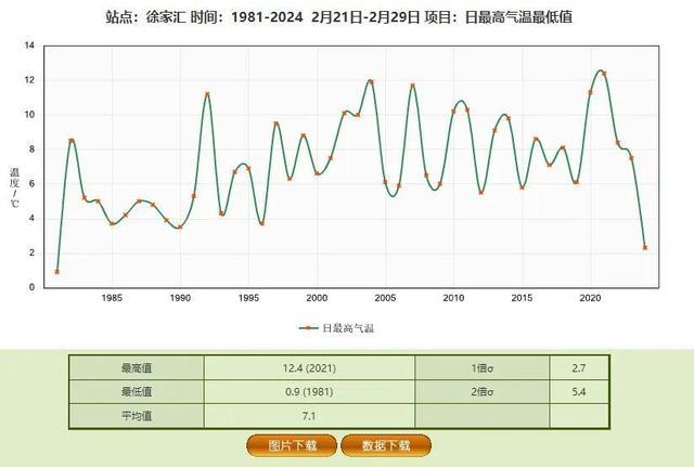 上海今天又冷破纪录，白天最高温仅2.2℃，连80后都没见过的冷还会持续吗