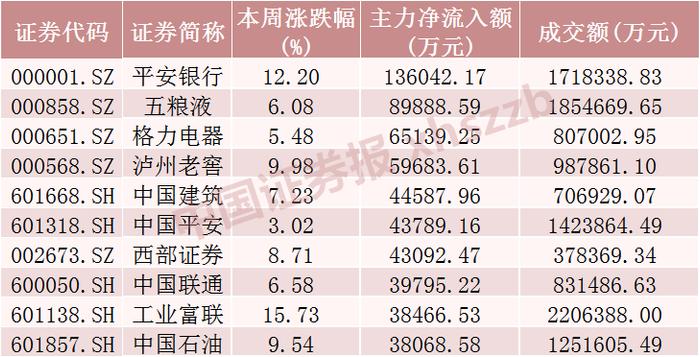 龙年首周这些股票大举吸金 最牛股票大涨近150%