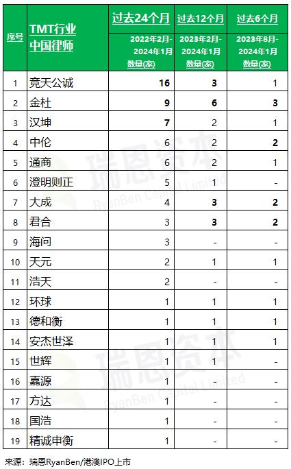 「 科技媒体通讯 TMT行业」香港上市中介机构排行榜 (过去两年: 截至2024年1月)