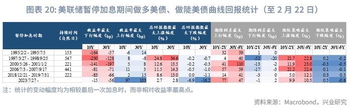 外汇商品 | 美联储停止加息后两阶段美国国债复盘