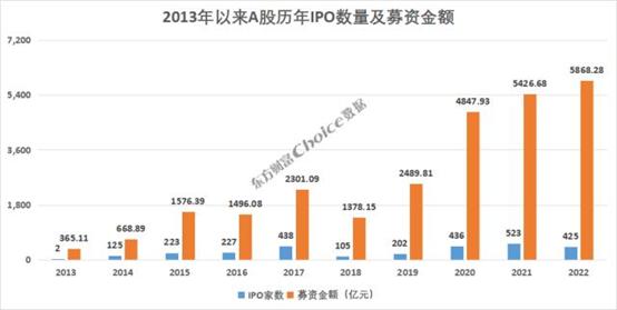 2个月仅1家提交上市申请！IPO又严了？强制退市数量激激激增！！！