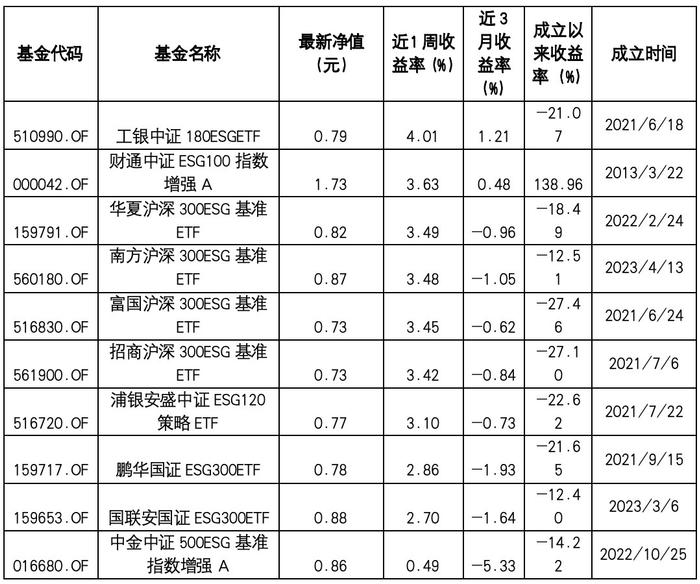 ESG公募基金周榜32期 | ESG基金全线反弹，总榜TOP10平均收益率达12%