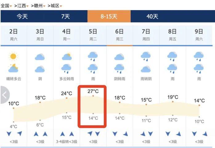 最高27℃！江西要出太阳了，时间就在……