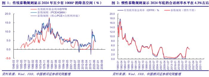 【中国银河宏观】1月FOMC纪要与“更慢更久”的缩表