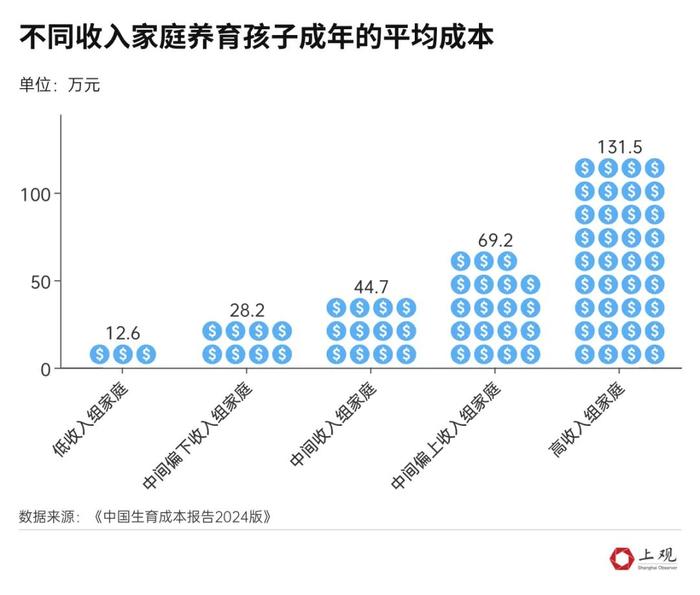 最新公布！上海结婚人数反弹，此前连续9年下跌，养育1个孩子成年要101万元？