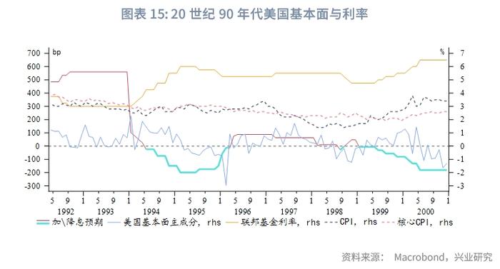 外汇商品 | 美联储停止加息后两阶段美国国债复盘