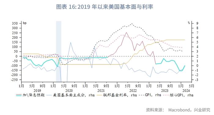 外汇商品 | 美联储停止加息后两阶段美国国债复盘