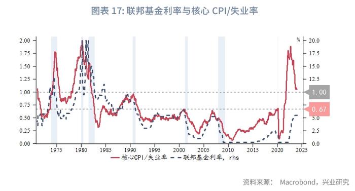 外汇商品 | 美联储停止加息后两阶段美国国债复盘