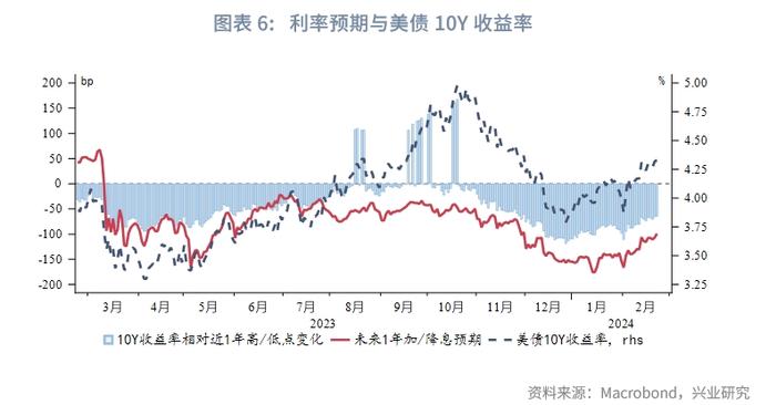 外汇商品 | 美联储停止加息后两阶段美国国债复盘