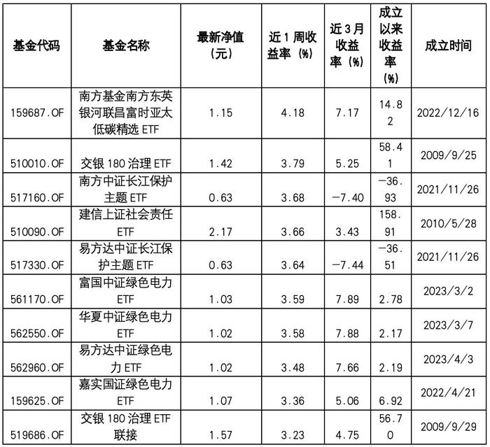 ESG公募基金周榜32期 | ESG基金全线反弹，总榜TOP10平均收益率达12%