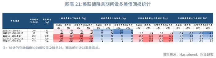 外汇商品 | 美联储停止加息后两阶段美国国债复盘