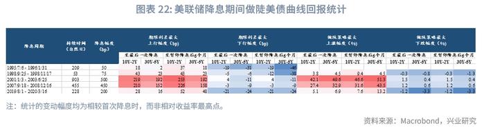 外汇商品 | 美联储停止加息后两阶段美国国债复盘