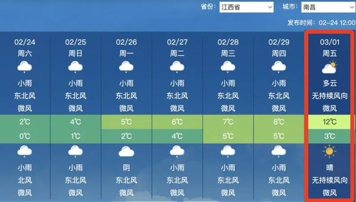 最高27℃！江西要出太阳了，时间就在……