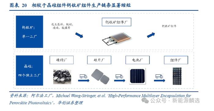 刷新世界纪录！我国大面积全钙钛矿光伏组件转化效率达24.5%，机构看好钙钛矿领域这三个方向的投资机会