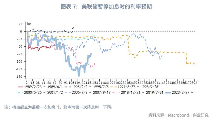 外汇商品 | 美联储停止加息后两阶段美国国债复盘