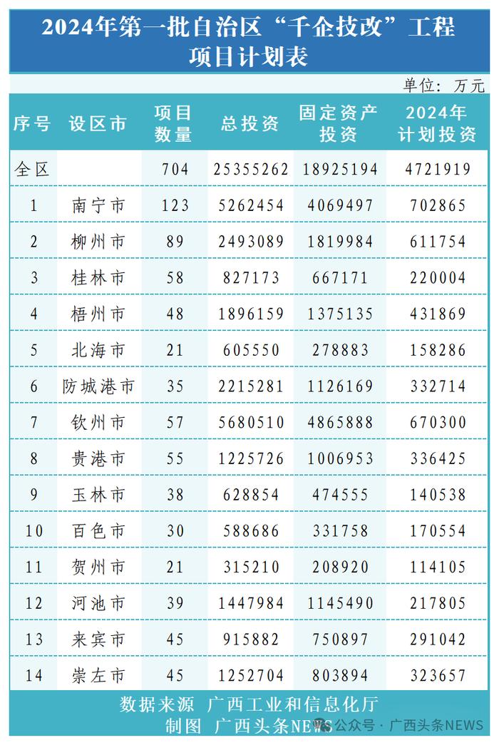 总投资2536亿！广西推进一批重大项目，各市都有