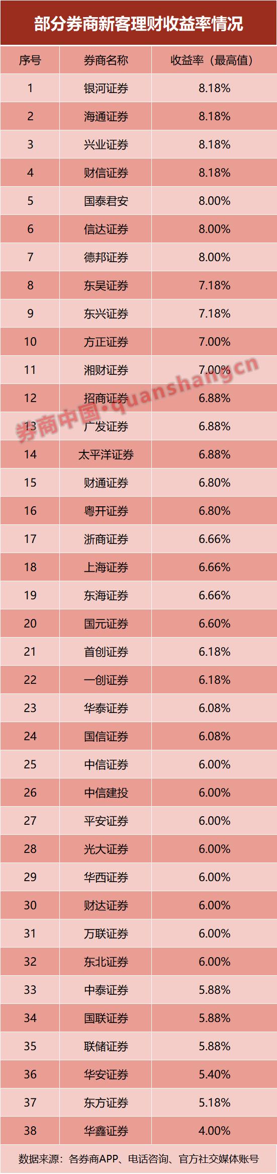 太"卷"了！券商新客理财，收益最高8.18%！有人"疯狂"开户......