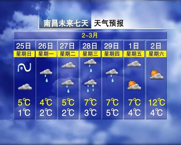 最高27℃！江西要出太阳了，时间就在……