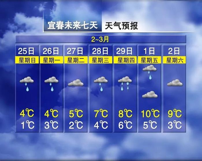 最高27℃！江西要出太阳了，时间就在……