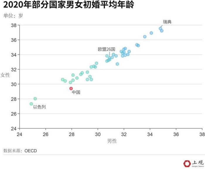 上海结婚人数连续9年下降后反弹 养育1个孩子成年超百万？