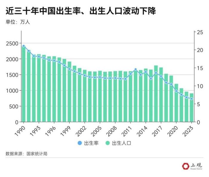 上海结婚人数连续9年下降后反弹 养育1个孩子成年超百万？